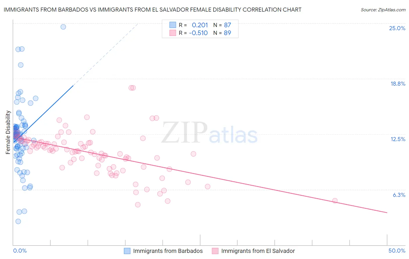 Immigrants from Barbados vs Immigrants from El Salvador Female Disability