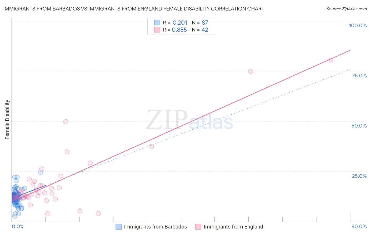 Immigrants from Barbados vs Immigrants from England Female Disability