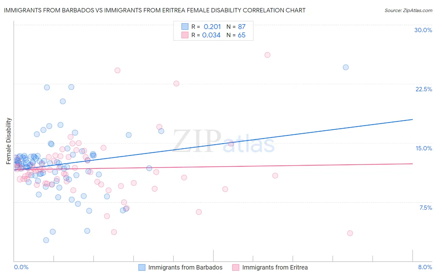 Immigrants from Barbados vs Immigrants from Eritrea Female Disability
