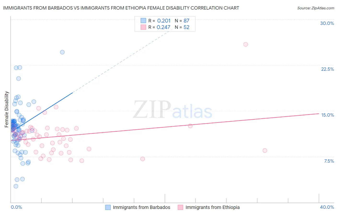 Immigrants from Barbados vs Immigrants from Ethiopia Female Disability