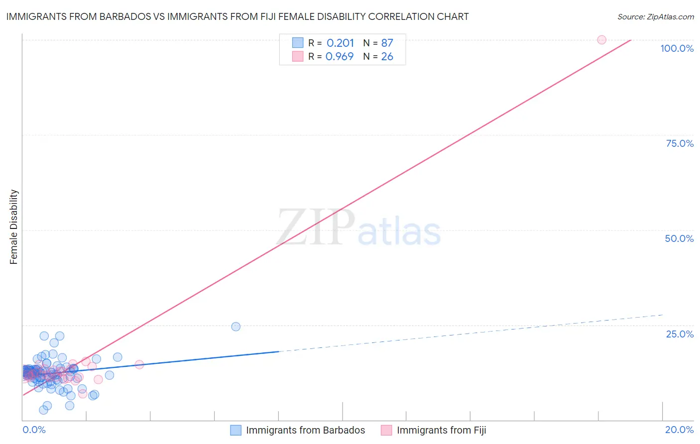 Immigrants from Barbados vs Immigrants from Fiji Female Disability