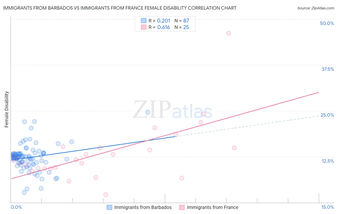 Immigrants from Barbados vs Immigrants from France Female Disability