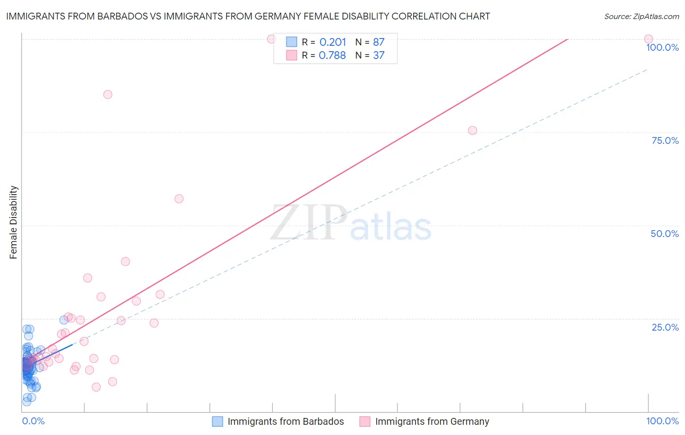 Immigrants from Barbados vs Immigrants from Germany Female Disability