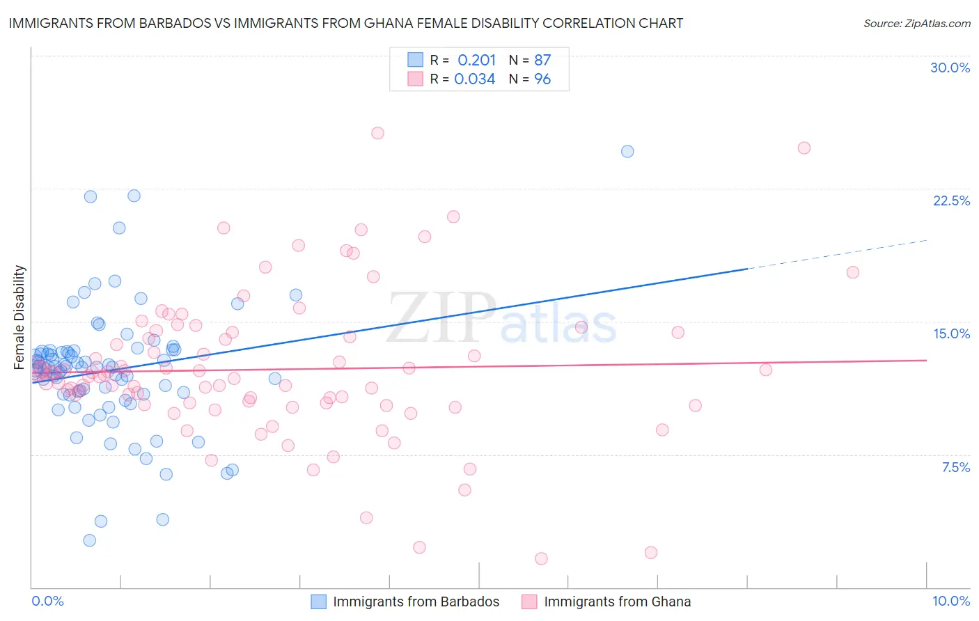 Immigrants from Barbados vs Immigrants from Ghana Female Disability