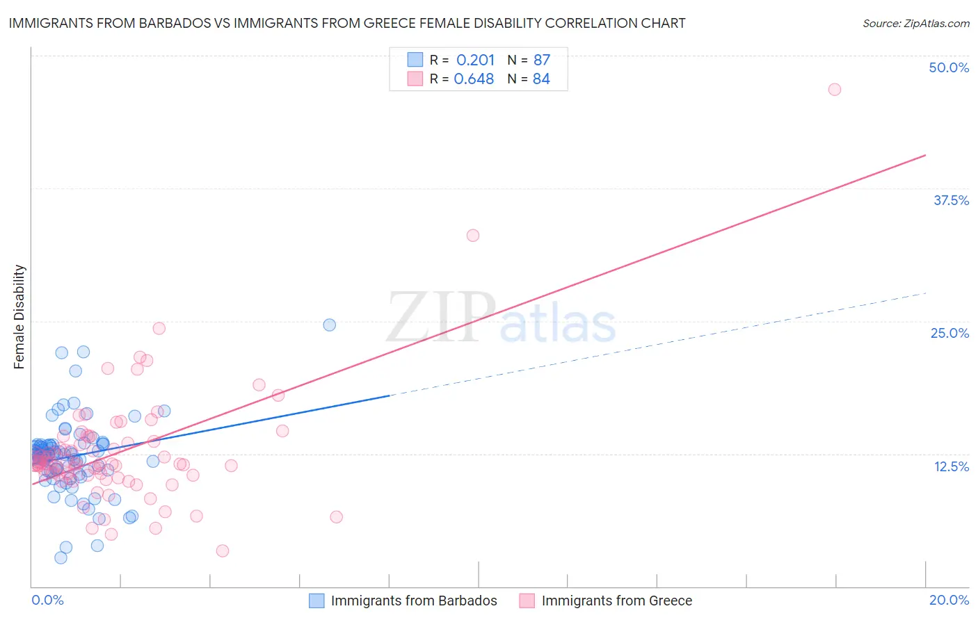 Immigrants from Barbados vs Immigrants from Greece Female Disability