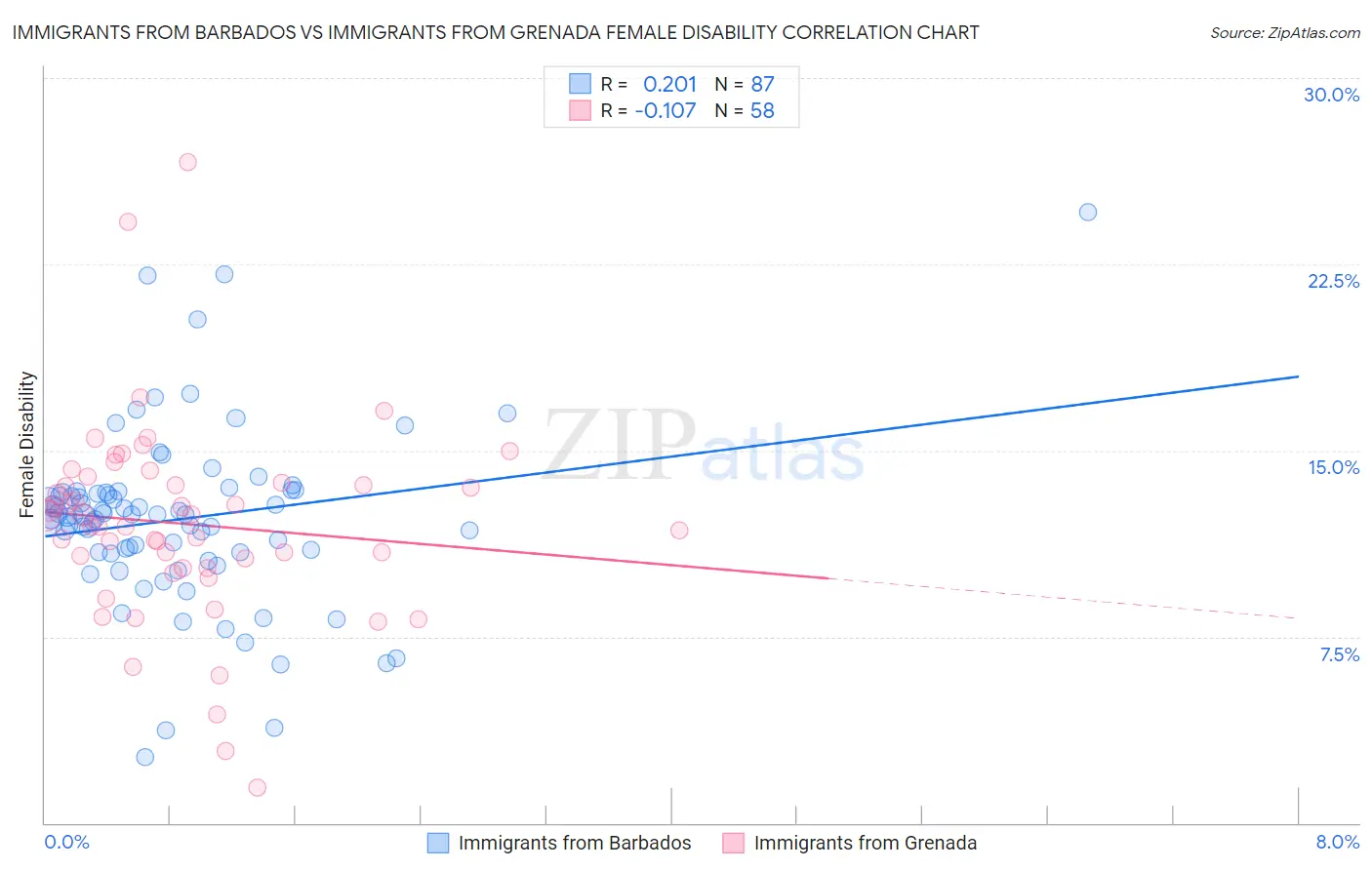 Immigrants from Barbados vs Immigrants from Grenada Female Disability