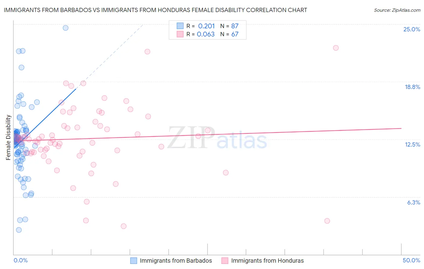 Immigrants from Barbados vs Immigrants from Honduras Female Disability