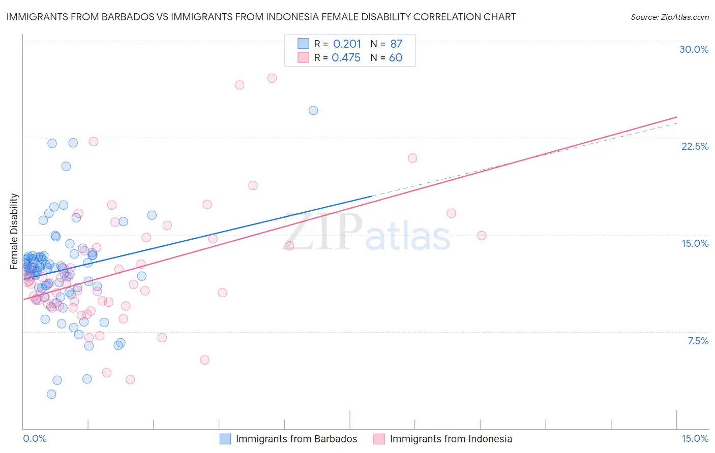 Immigrants from Barbados vs Immigrants from Indonesia Female Disability