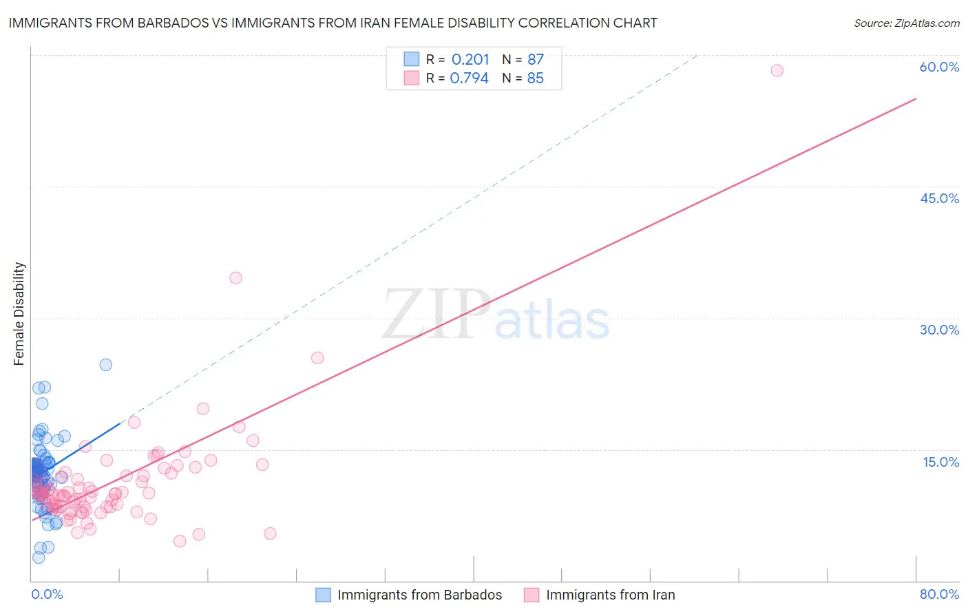 Immigrants from Barbados vs Immigrants from Iran Female Disability