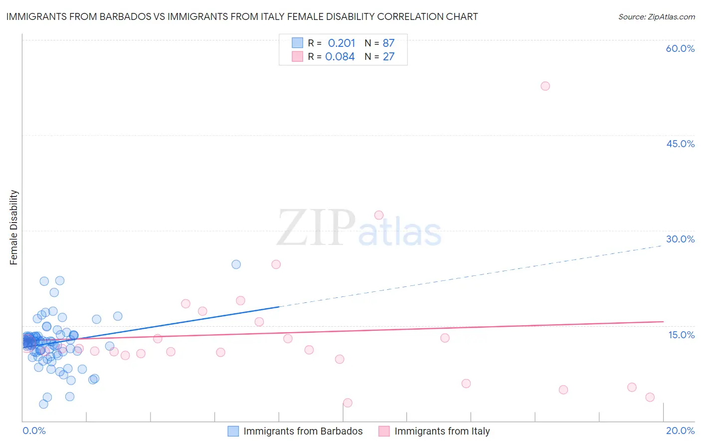 Immigrants from Barbados vs Immigrants from Italy Female Disability