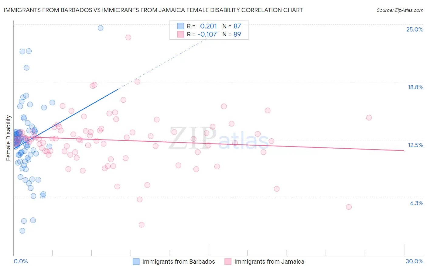 Immigrants from Barbados vs Immigrants from Jamaica Female Disability