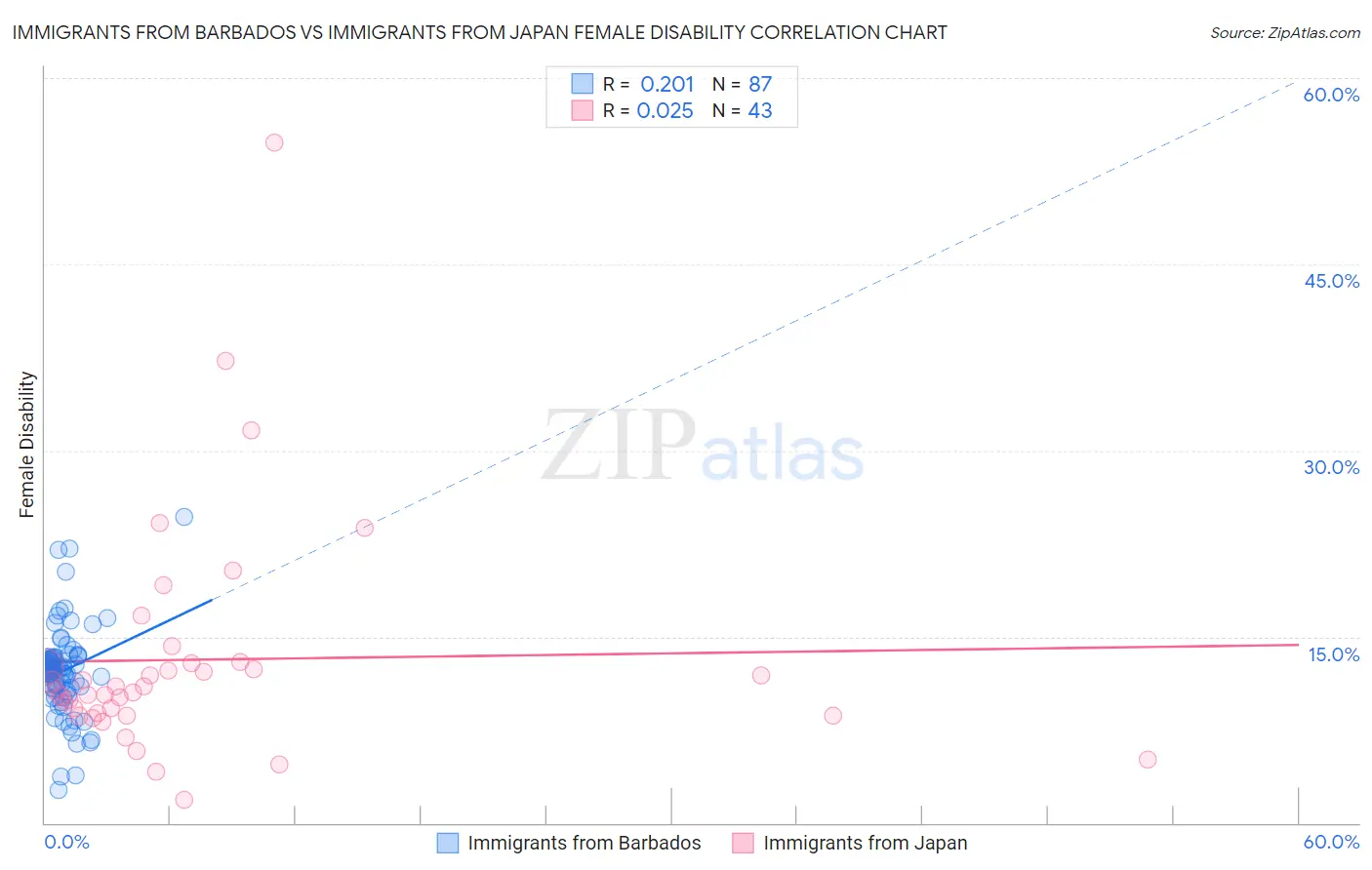 Immigrants from Barbados vs Immigrants from Japan Female Disability