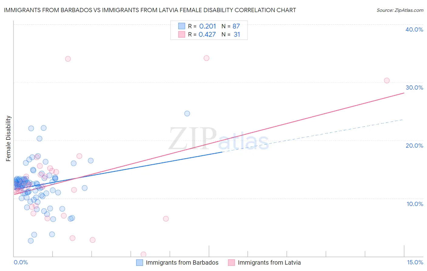 Immigrants from Barbados vs Immigrants from Latvia Female Disability