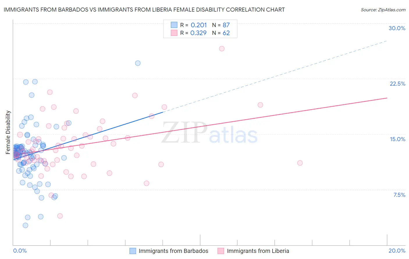 Immigrants from Barbados vs Immigrants from Liberia Female Disability