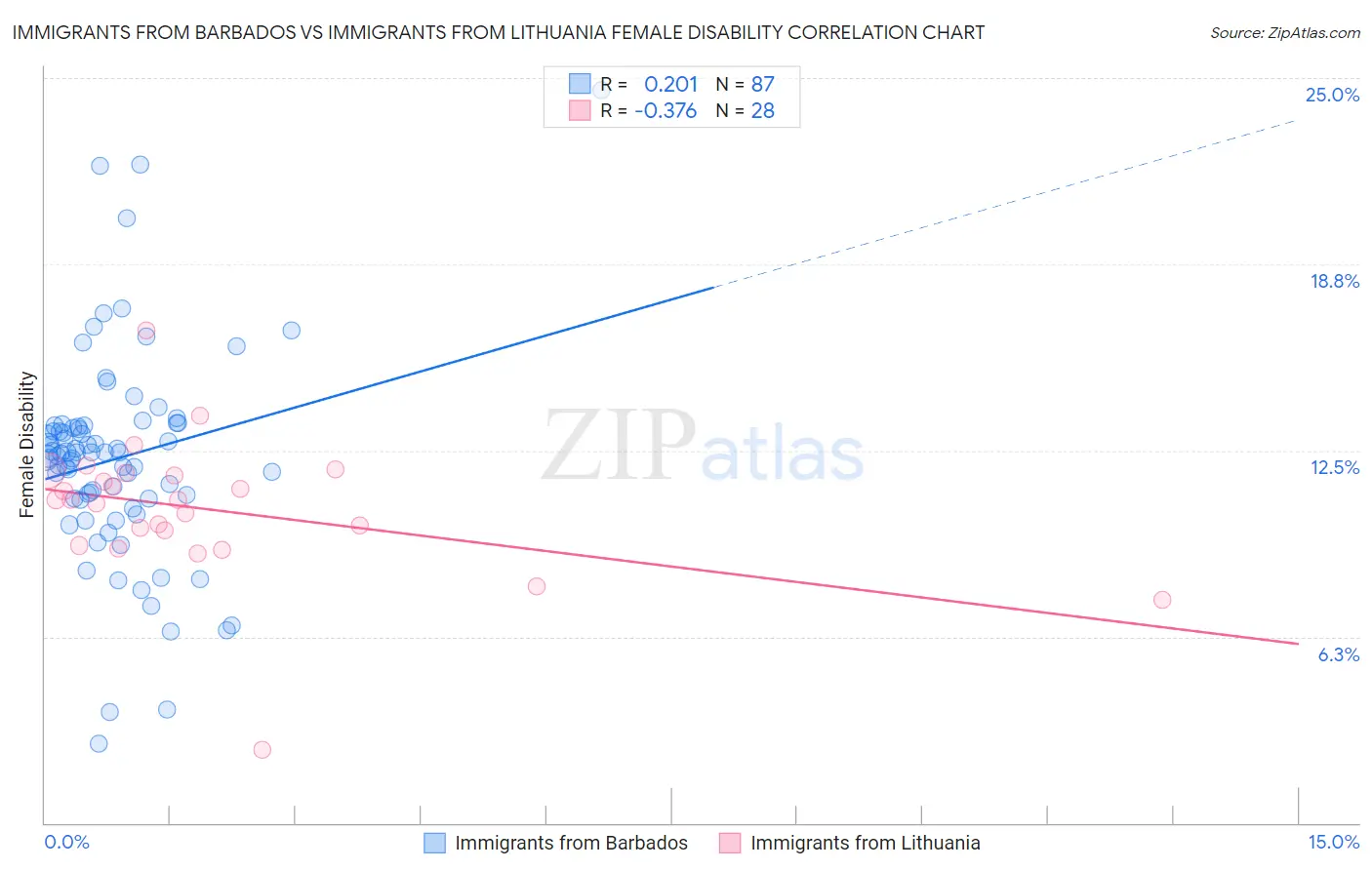 Immigrants from Barbados vs Immigrants from Lithuania Female Disability