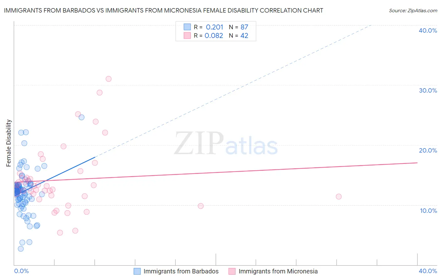 Immigrants from Barbados vs Immigrants from Micronesia Female Disability