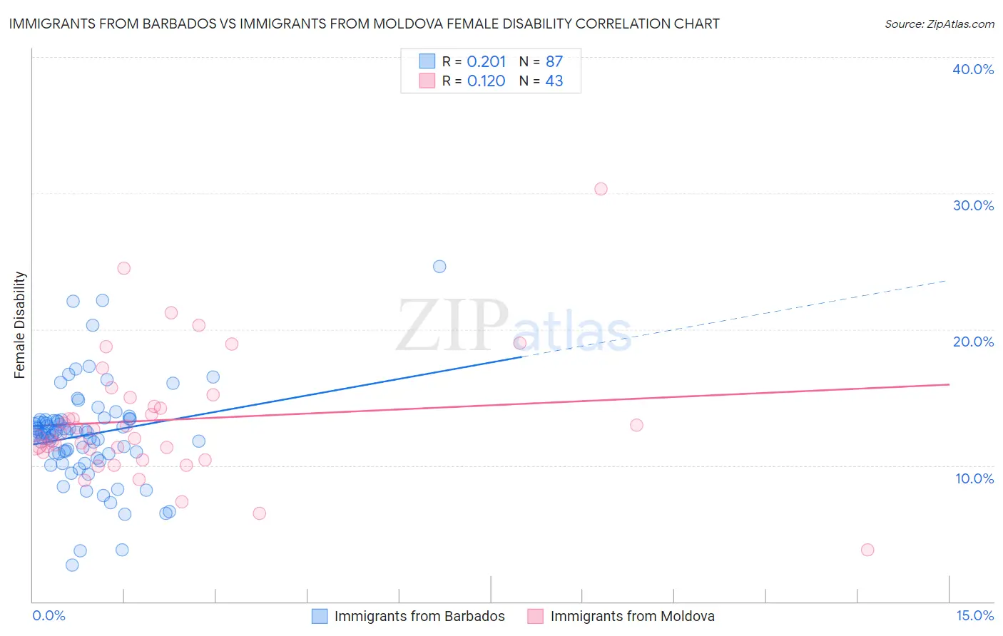 Immigrants from Barbados vs Immigrants from Moldova Female Disability