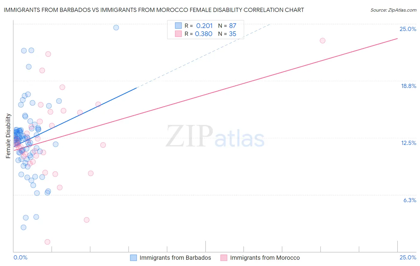 Immigrants from Barbados vs Immigrants from Morocco Female Disability