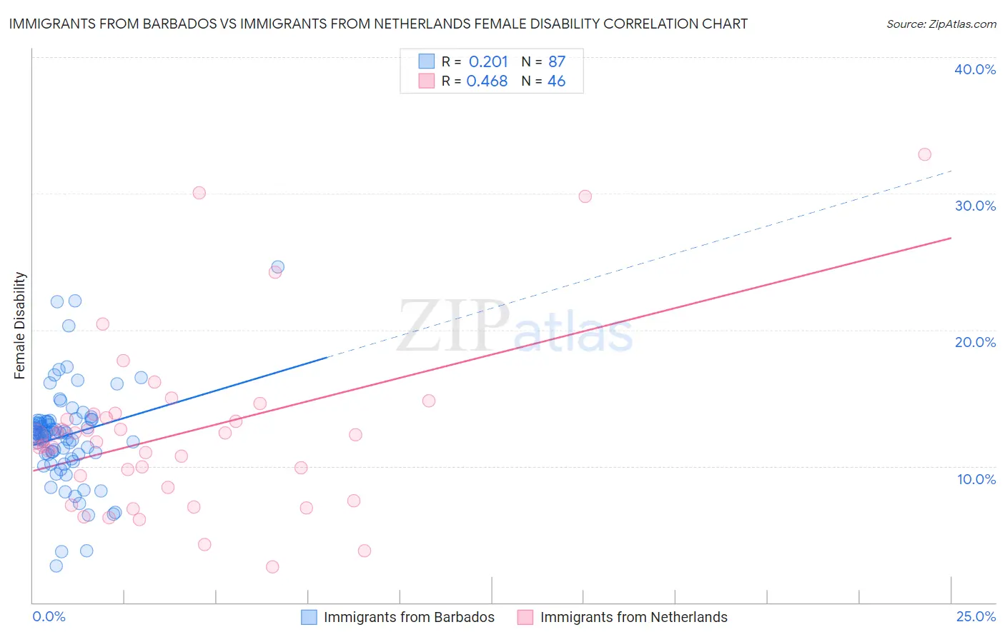Immigrants from Barbados vs Immigrants from Netherlands Female Disability