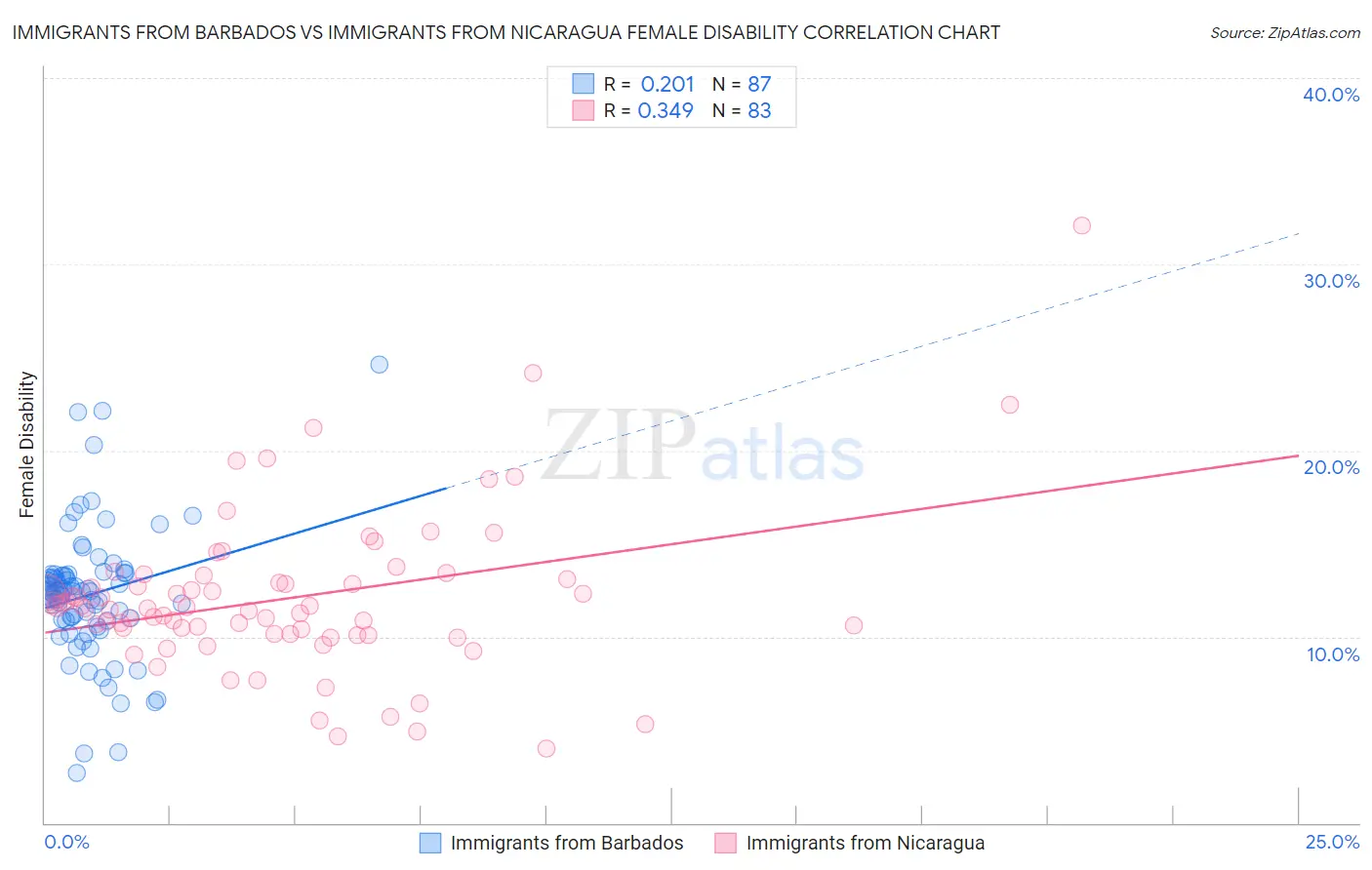 Immigrants from Barbados vs Immigrants from Nicaragua Female Disability