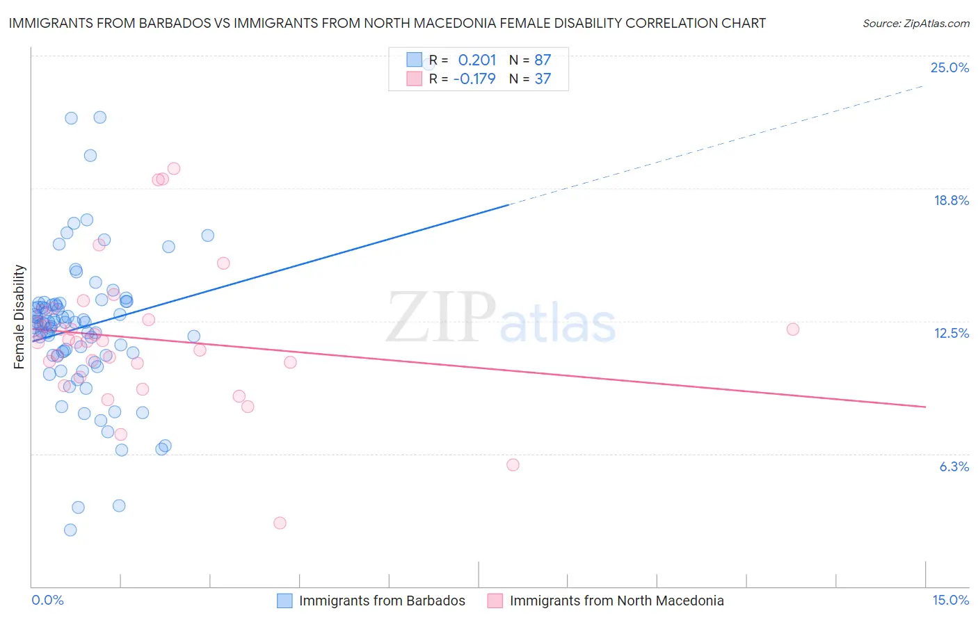 Immigrants from Barbados vs Immigrants from North Macedonia Female Disability
