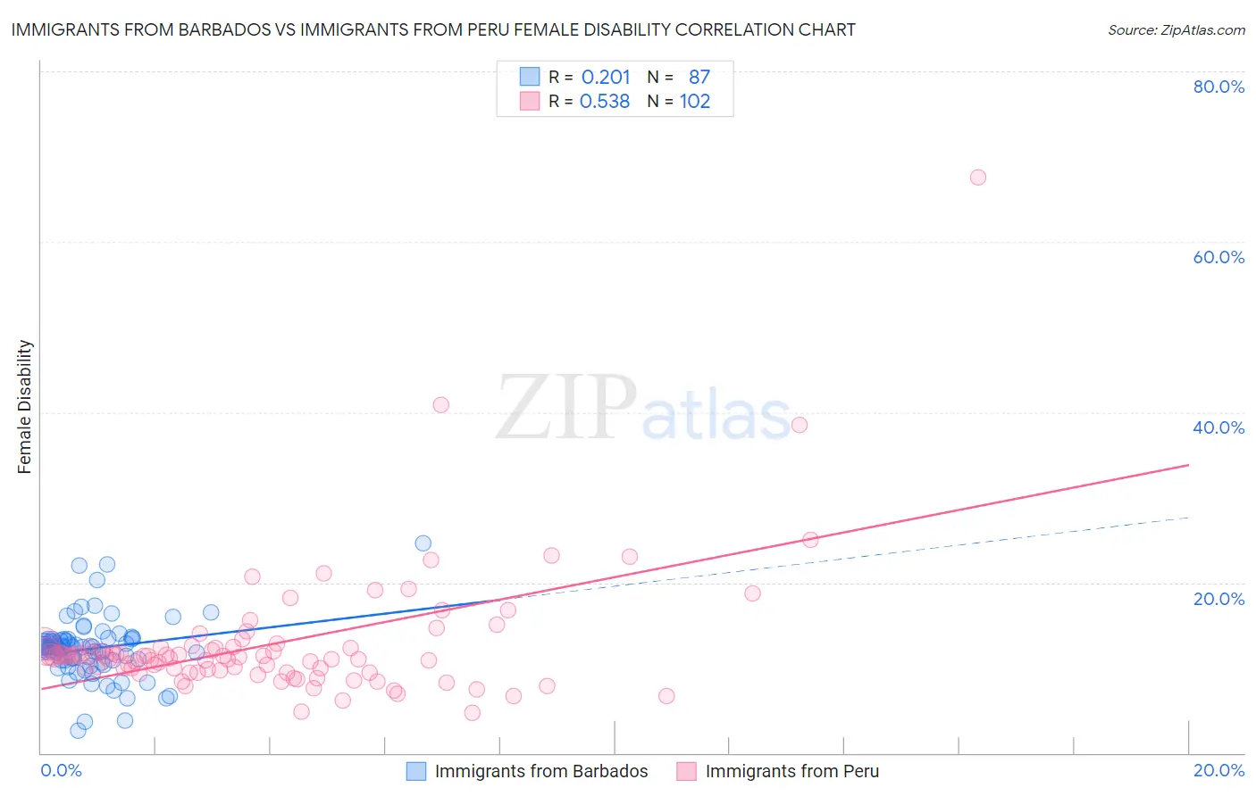 Immigrants from Barbados vs Immigrants from Peru Female Disability