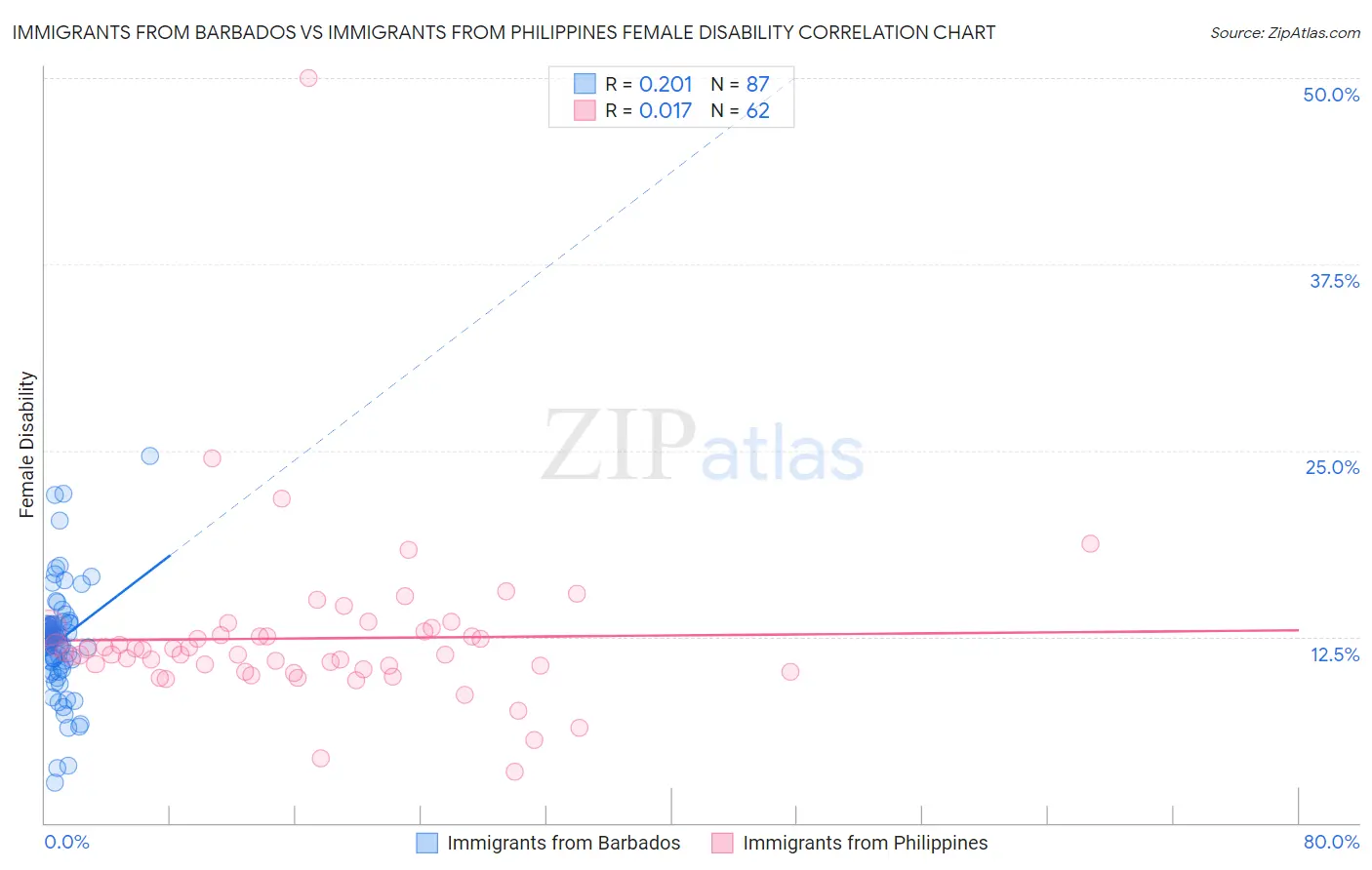 Immigrants from Barbados vs Immigrants from Philippines Female Disability