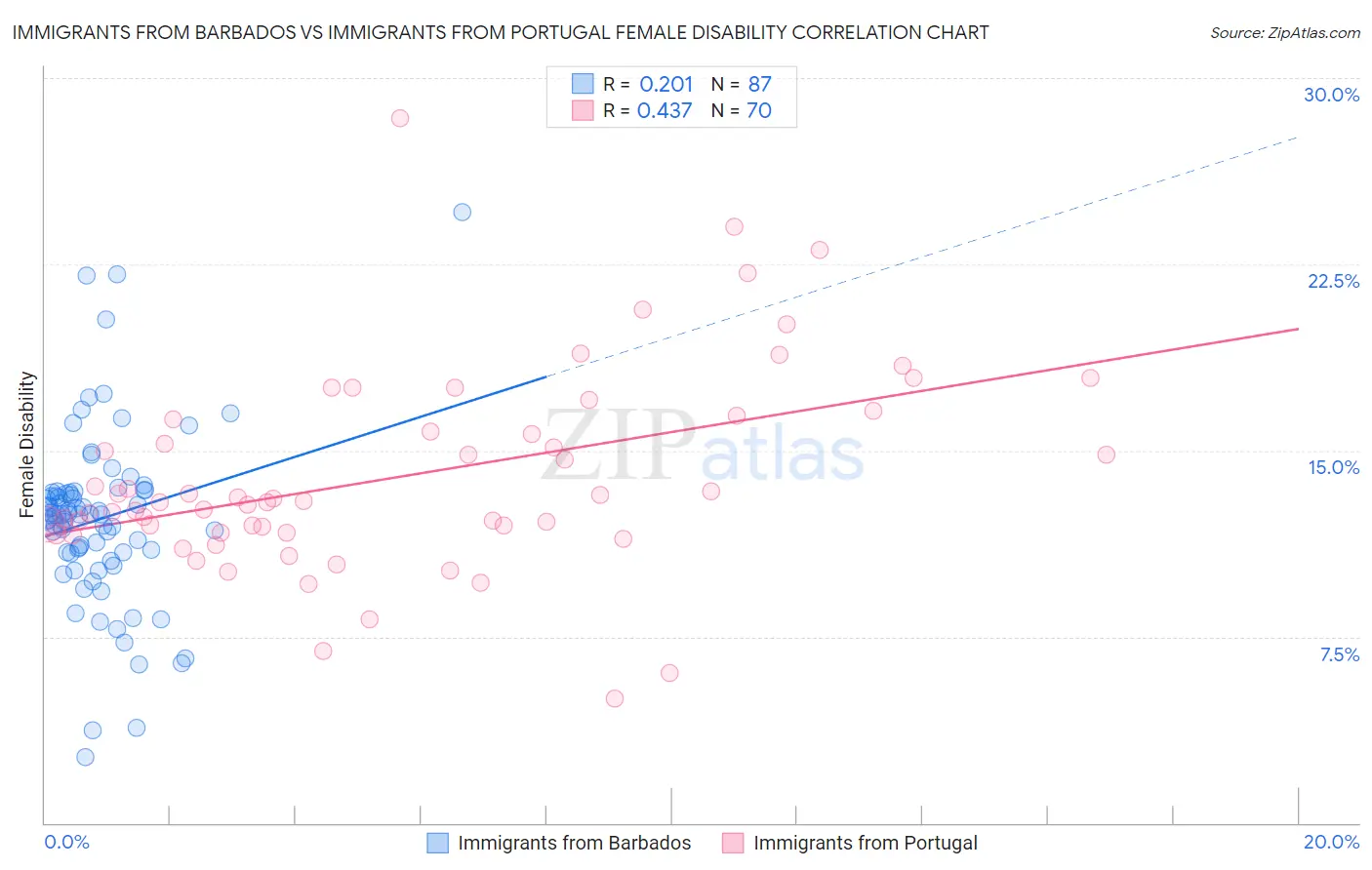 Immigrants from Barbados vs Immigrants from Portugal Female Disability