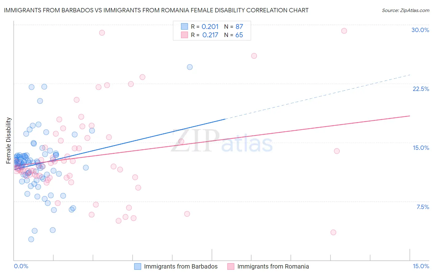 Immigrants from Barbados vs Immigrants from Romania Female Disability