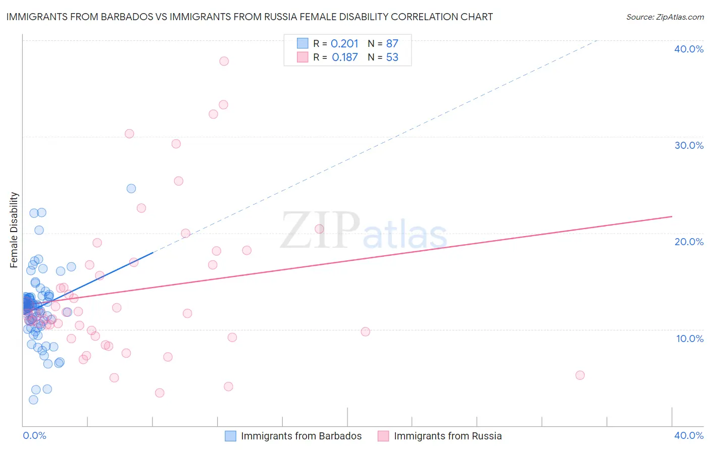 Immigrants from Barbados vs Immigrants from Russia Female Disability