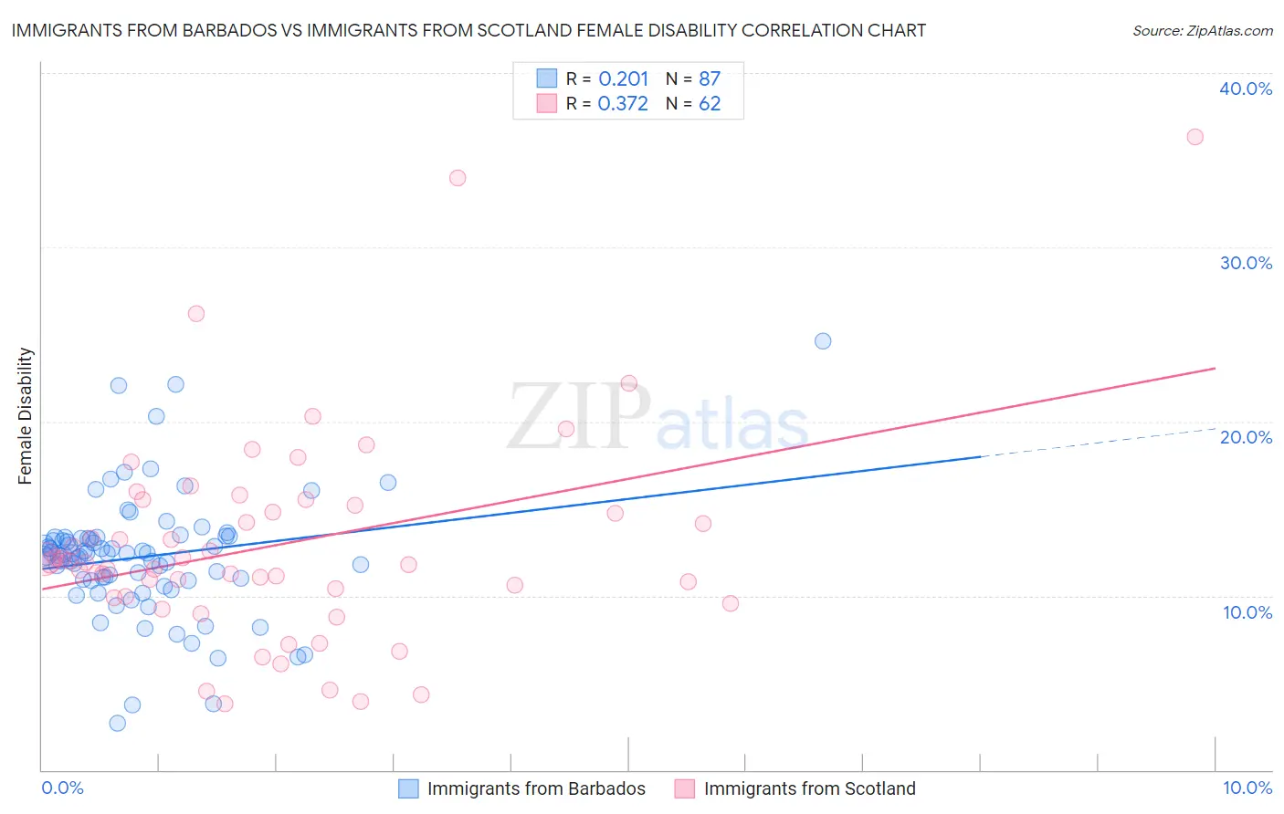 Immigrants from Barbados vs Immigrants from Scotland Female Disability