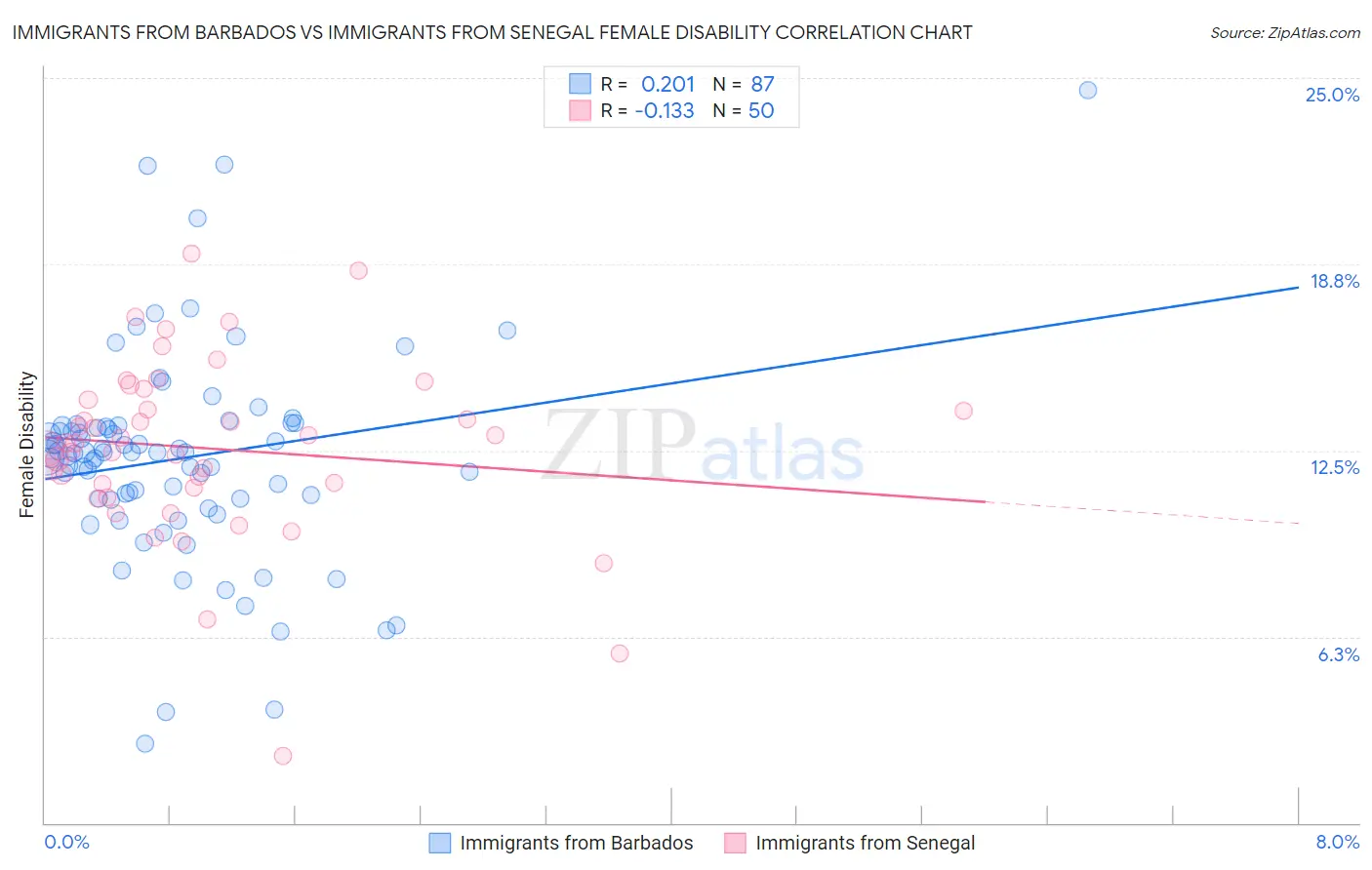Immigrants from Barbados vs Immigrants from Senegal Female Disability