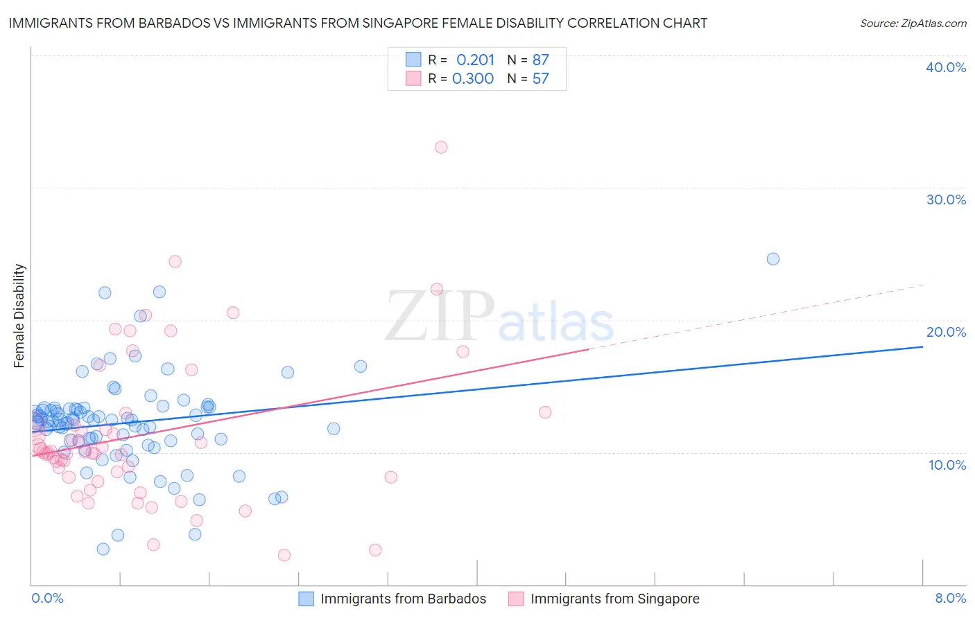 Immigrants from Barbados vs Immigrants from Singapore Female Disability