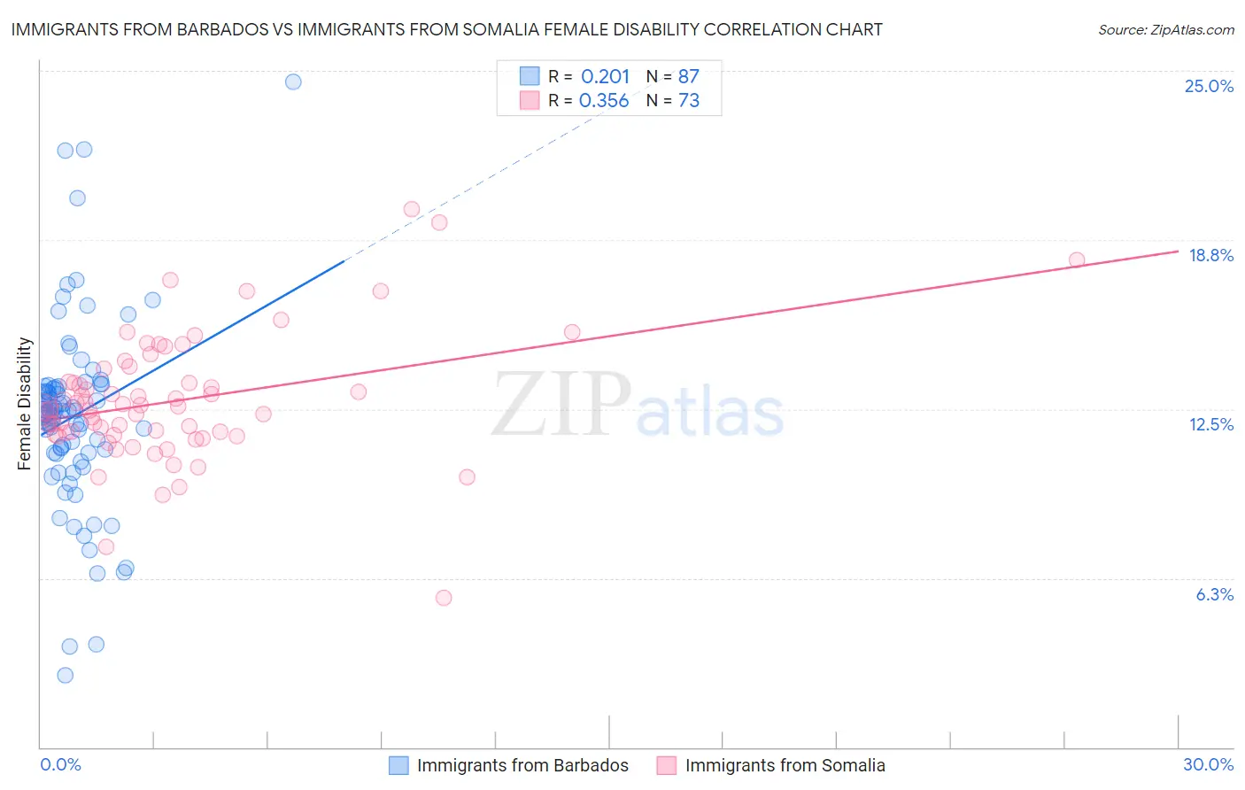 Immigrants from Barbados vs Immigrants from Somalia Female Disability