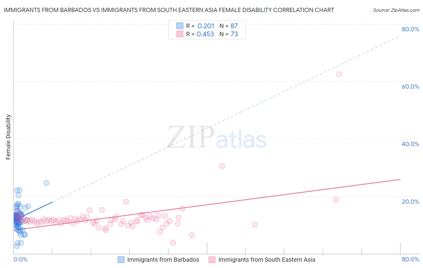 Immigrants from Barbados vs Immigrants from South Eastern Asia Female Disability