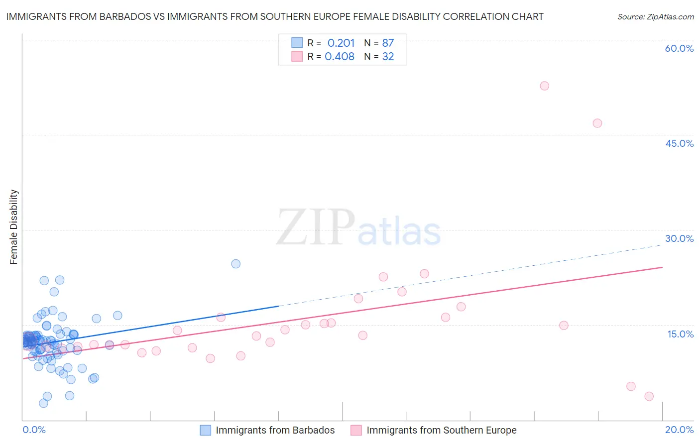 Immigrants from Barbados vs Immigrants from Southern Europe Female Disability