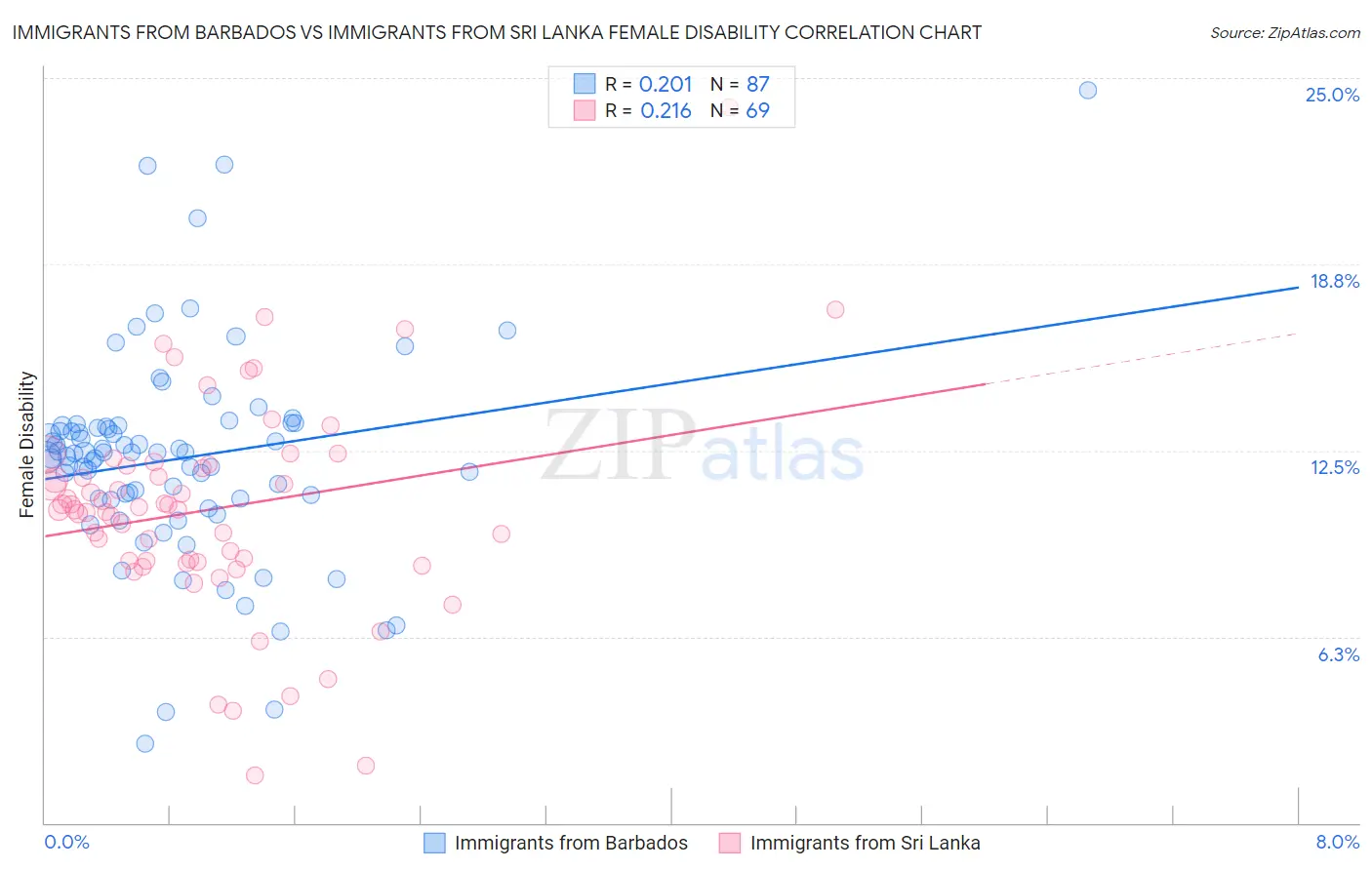 Immigrants from Barbados vs Immigrants from Sri Lanka Female Disability