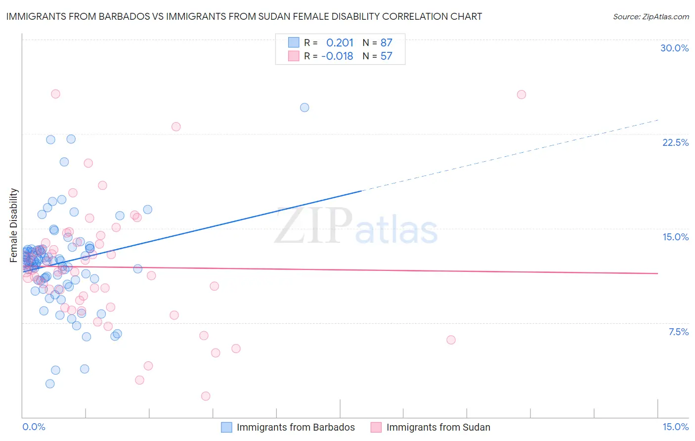Immigrants from Barbados vs Immigrants from Sudan Female Disability