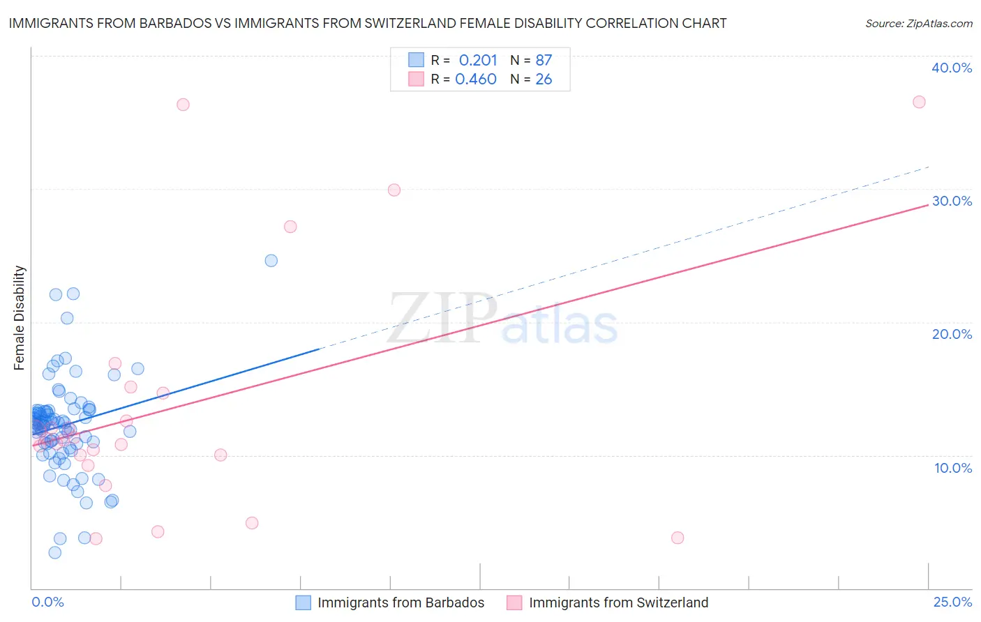 Immigrants from Barbados vs Immigrants from Switzerland Female Disability
