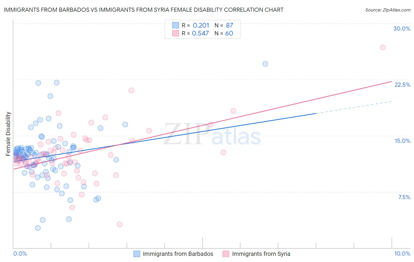 Immigrants from Barbados vs Immigrants from Syria Female Disability