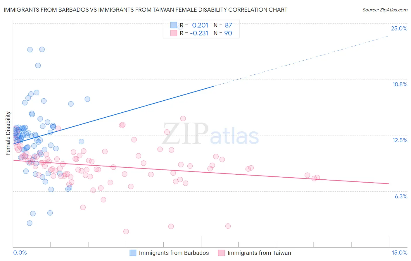 Immigrants from Barbados vs Immigrants from Taiwan Female Disability