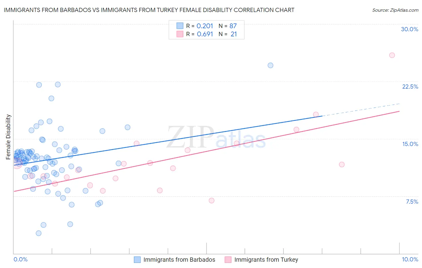 Immigrants from Barbados vs Immigrants from Turkey Female Disability