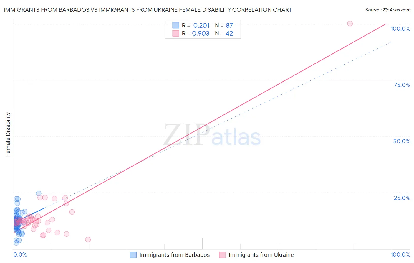Immigrants from Barbados vs Immigrants from Ukraine Female Disability
