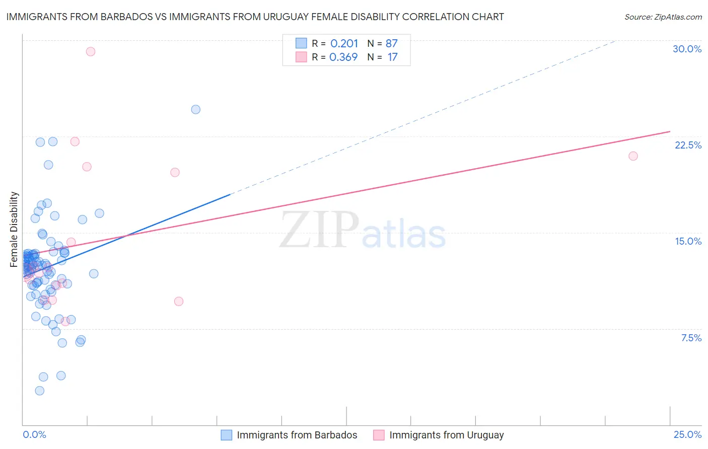 Immigrants from Barbados vs Immigrants from Uruguay Female Disability