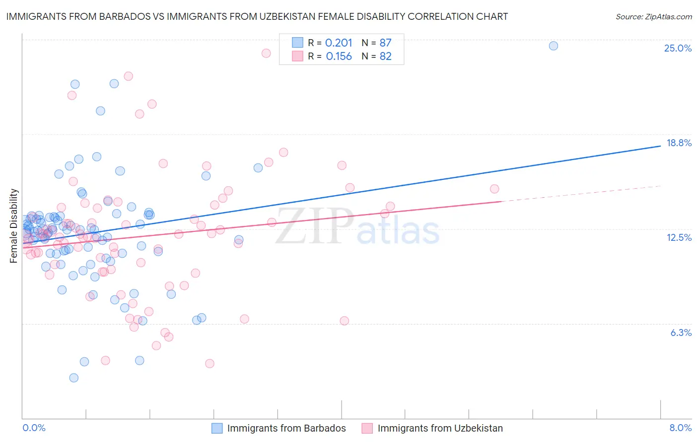 Immigrants from Barbados vs Immigrants from Uzbekistan Female Disability