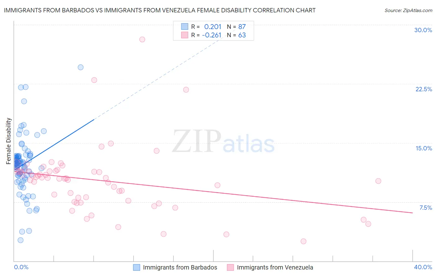 Immigrants from Barbados vs Immigrants from Venezuela Female Disability