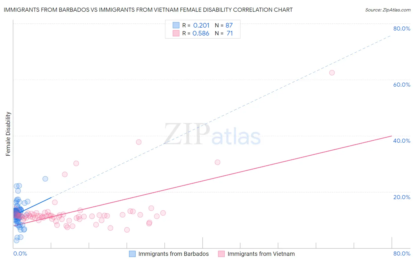 Immigrants from Barbados vs Immigrants from Vietnam Female Disability