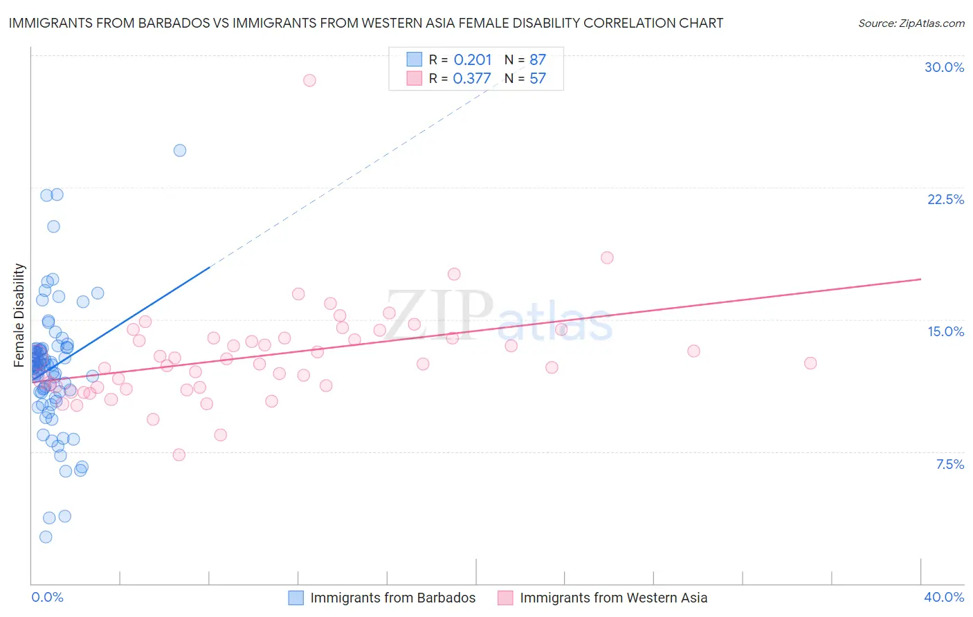 Immigrants from Barbados vs Immigrants from Western Asia Female Disability