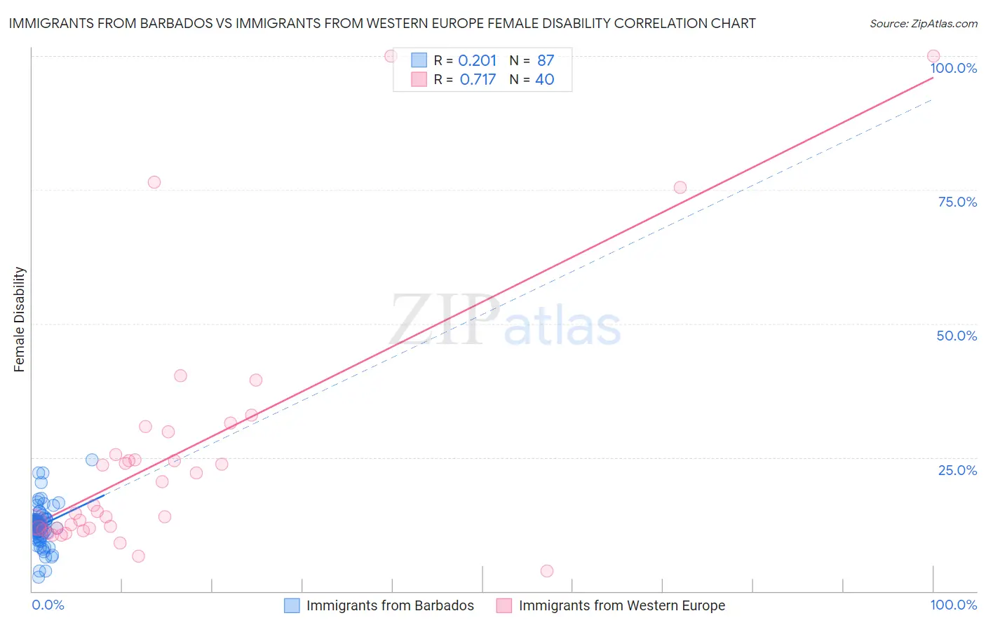 Immigrants from Barbados vs Immigrants from Western Europe Female Disability