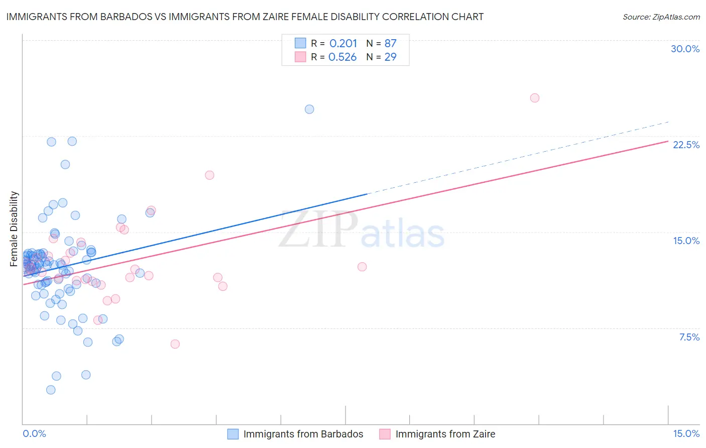Immigrants from Barbados vs Immigrants from Zaire Female Disability